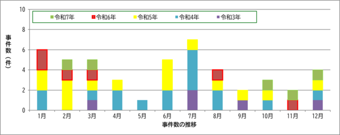 グラフ:5年間の事件数推移