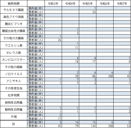 イラスト:病因物質別 食中毒事件数の表