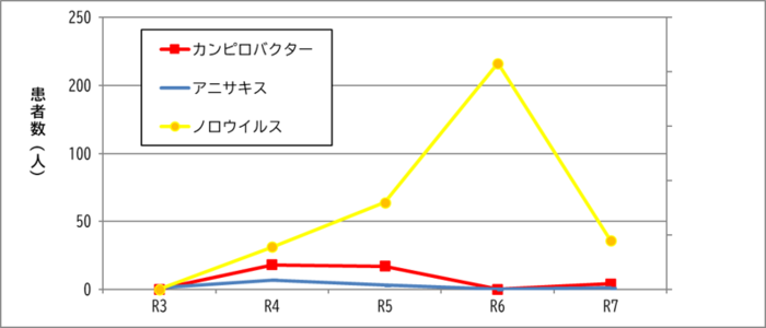 グラフ:主な食中毒事件患者数の推移