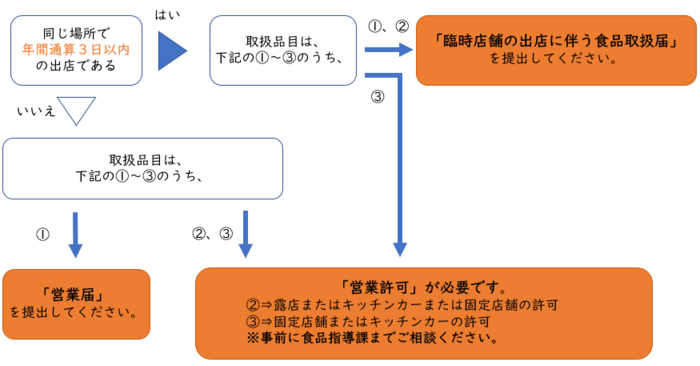 イベントやお祭り等での必要な手続き
