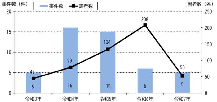 グラフ：年次別食中毒の事件数及び患者数（令和3年～7年）