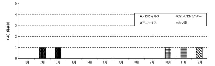 グラフ：月別の食中毒事件数