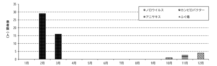 グラフ：月別の食中毒患者数
