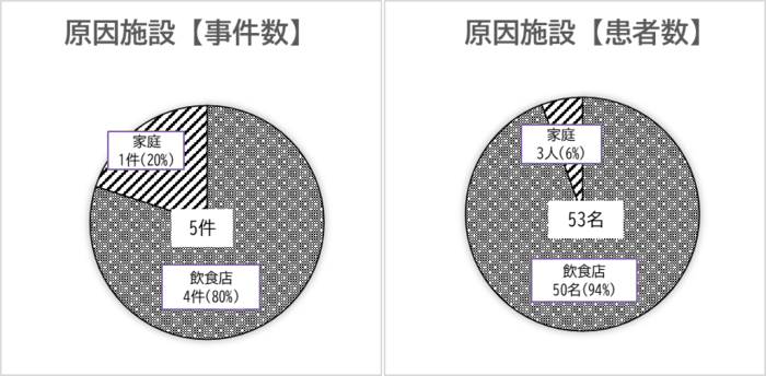 グラフ：原因施設別の事件数と原因施設別の患者数
