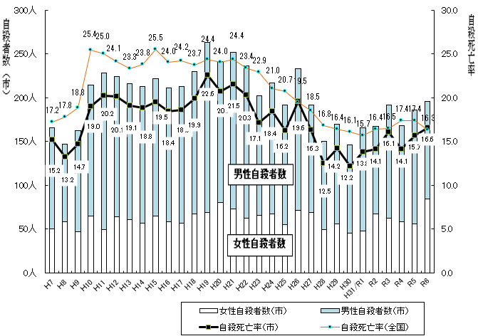 グラフ：自殺者数及び自殺死亡率の推移