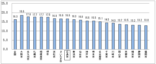 グラフ:広島市の自殺(自死)に関する他の政令指定都市との比較