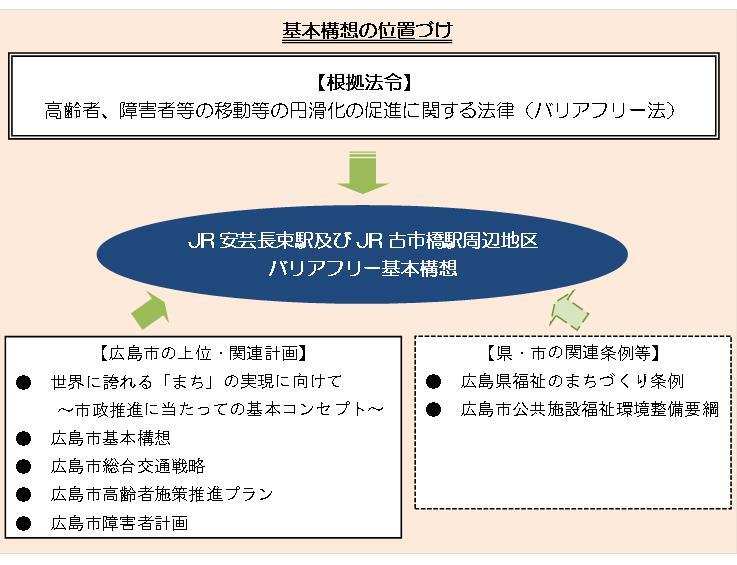 イラスト：基本構想の位置づけ