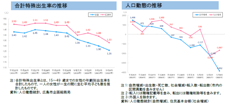 グラフ：人口動態