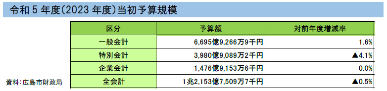 令和5年度（2023年度）当初予算規模