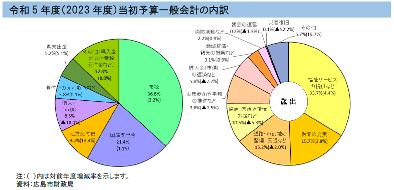 グラフ：当初予算一般会計