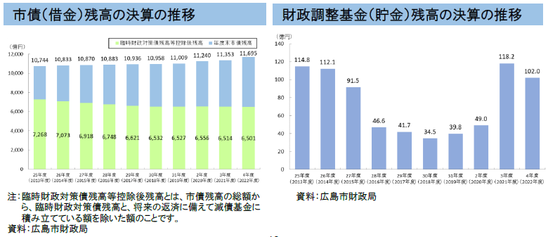 グラフ：市債・基金残高