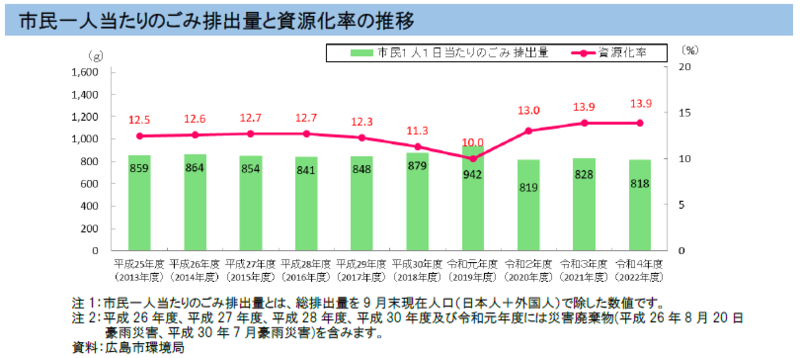 グラフ：ごみ排出量・資源化率