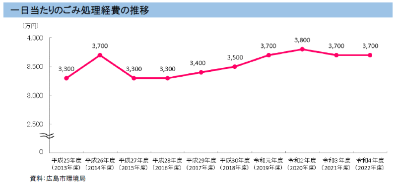 グラフ：ごみ処理経費