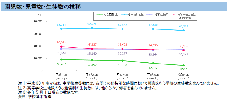 グラフ：園児数等の推移