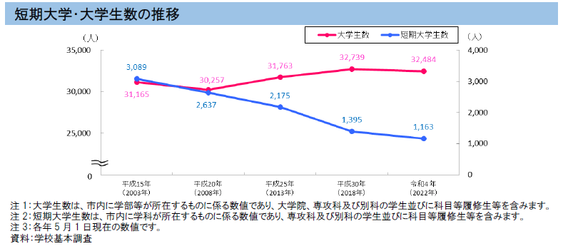 グラフ：大学生の推移
