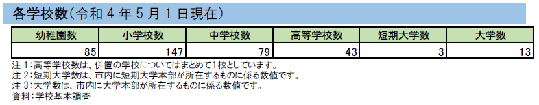 各学校数（令和4年5月1日現在）