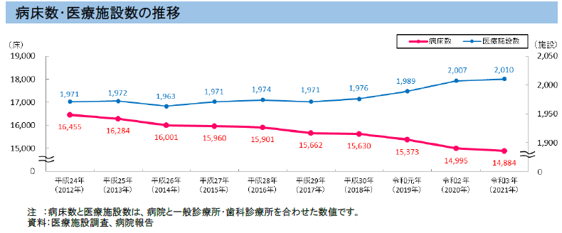 グラフ：病床数・医療施設数