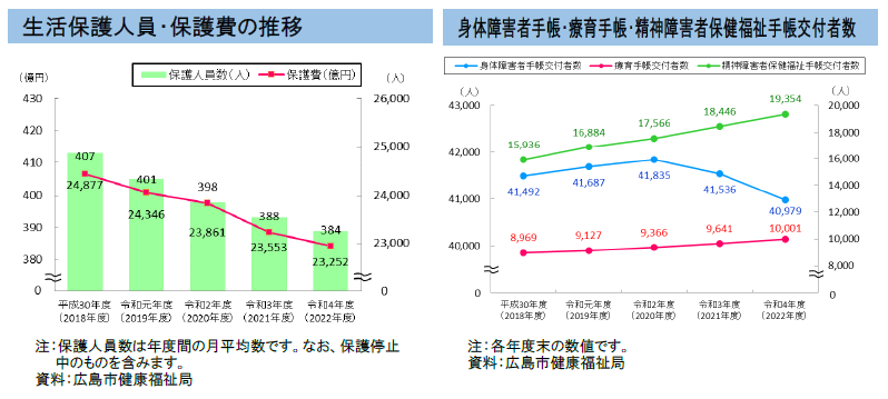 グラフ：生活保護・各種手帳