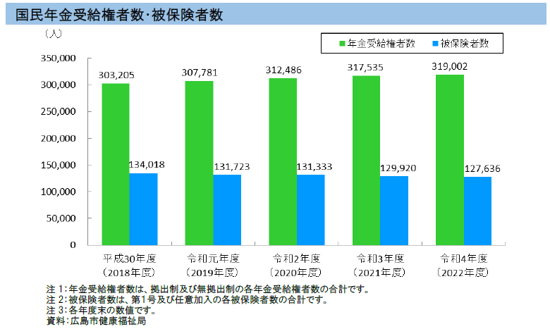 グラフ：年金受給者