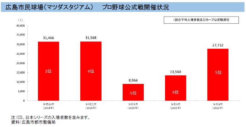 グラフ：マツダスタジアム　プロ野球公式戦開催状況