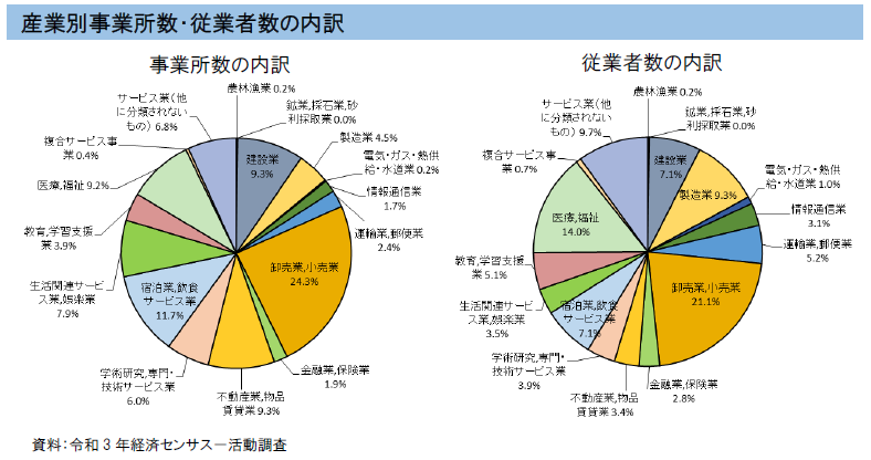 グラフ：産業別事業所数・事業者数