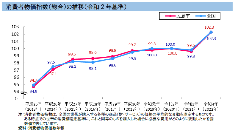 グラフ：消費者物価指数
