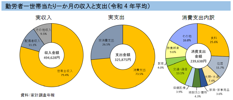 グラフ：収入と支出