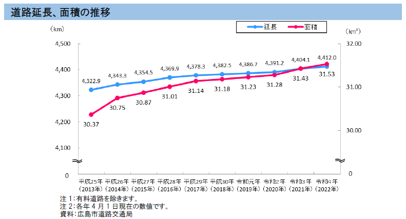 グラフ：道路延長、面積