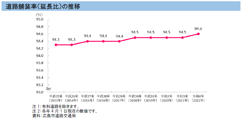 グラフ：道路舗装率