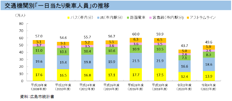グラフ：一日当たり乗車人員