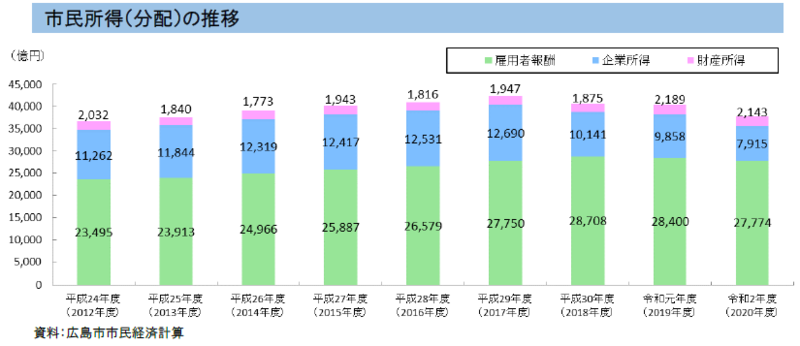 グラフ：市民所得