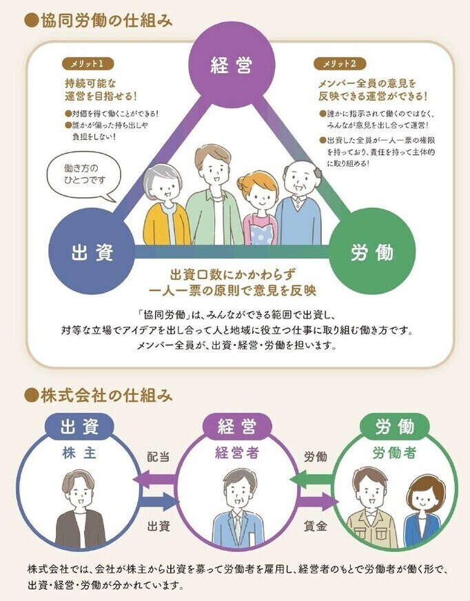 協同労働の仕組み