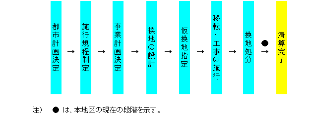 イラスト：［段原西部地区］事業の沿革及び今後の予定