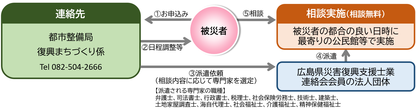 イラスト：相談対応のフロー図