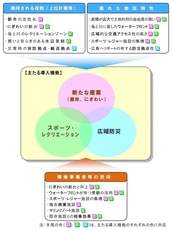 イラスト：機体される役割　優れた地区特性　隣接事業者の意向