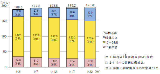 グラフ：平成2年から平成22年の広島都市圏の人口構成