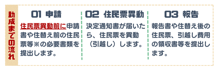 助成までの流れ