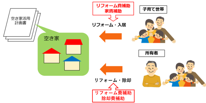 イラスト：空き家活用計画書に記載された空き家のリフォーム費・家賃を補助