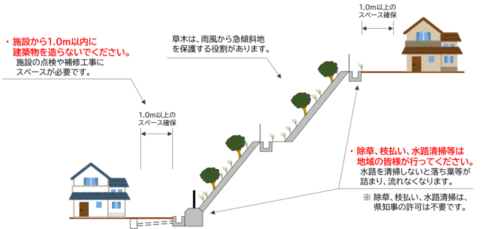 イラスト：急傾斜地崩壊防止工事後の維持管理イメージ