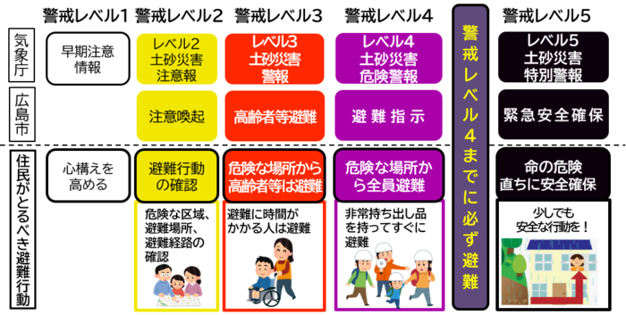 イラスト:避難のめやす