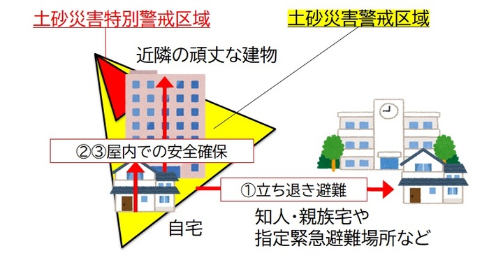 イラスト：屋内での安全確保と立ち退き避難のイメージ図