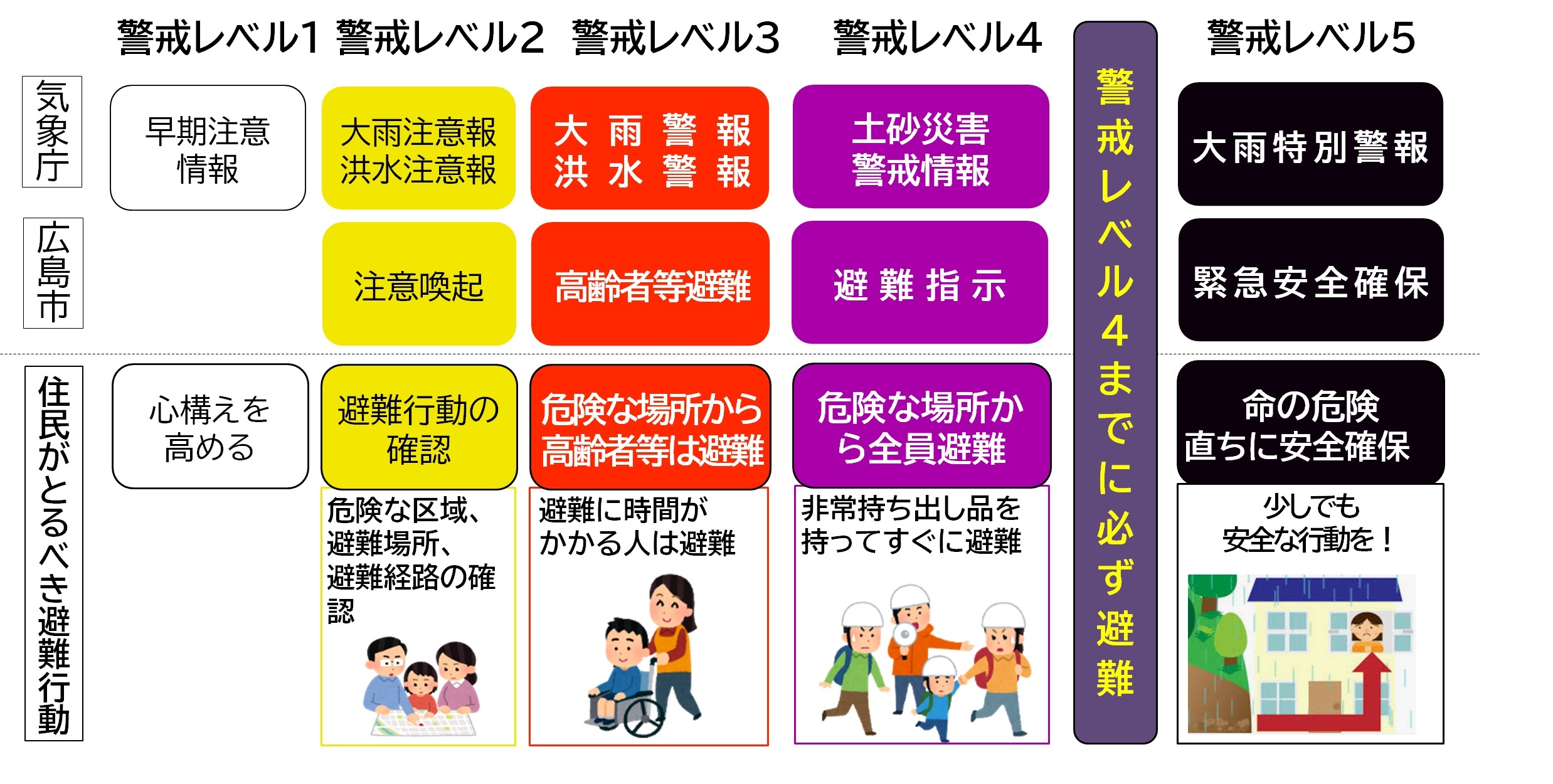 イラスト：避難のめやす