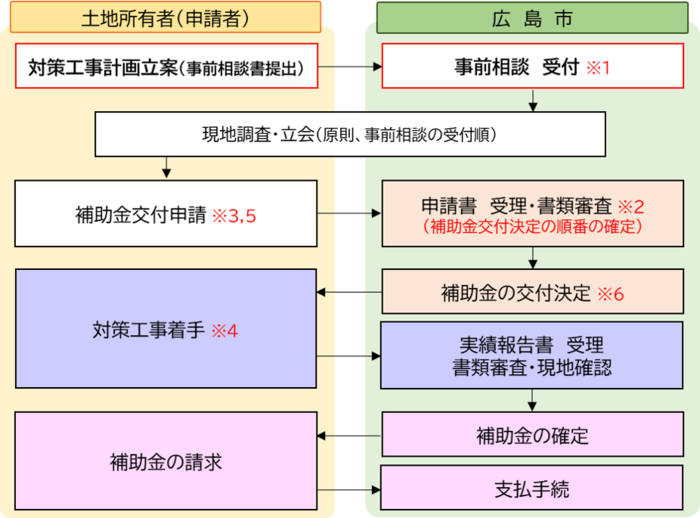 イラスト：補助金交付の主な流れ