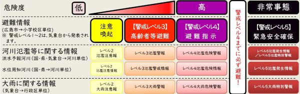 イラスト:避難のめやす(警戒レベル別※発表期間、単位による)