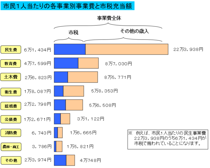 グラフ：市民一人当たりの各事業別事業費と市税充当額