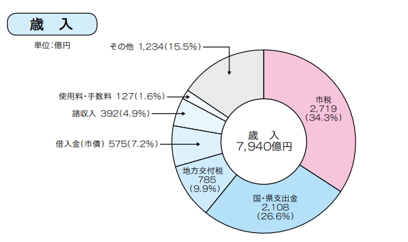 グラフ：広島市の予算（歳入）