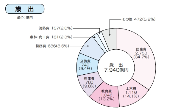 グラフ：広島市の予算（歳出）