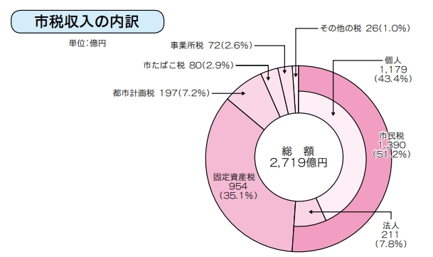 グラフ：市税収入の内訳