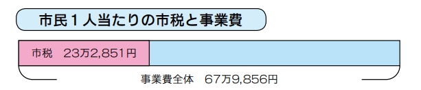 グラフ：市民一人当たりの市税と事業費