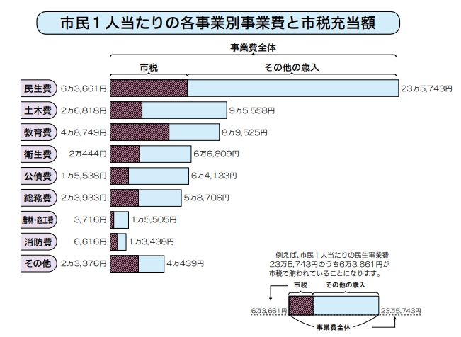 グラフ：市民一人当たりの各事業別事業費と市税充当額